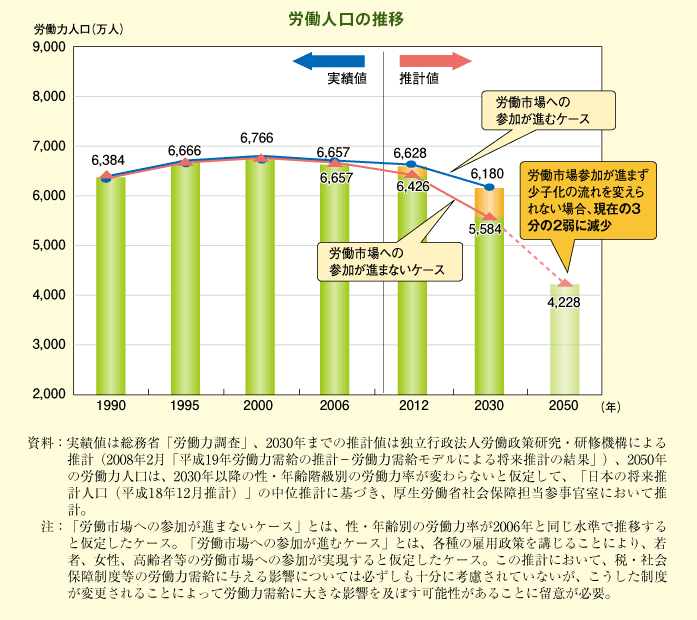労働人口の推移