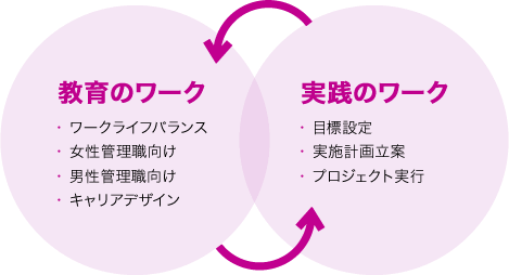 「教育のワーク」・ ワークライフバランス ・女性管理職向け ・男性管理職向け ・キャリアデザイン　「実践のワーク」 ・目標設定 ・実施計画立案 ・プロジェクト実行
